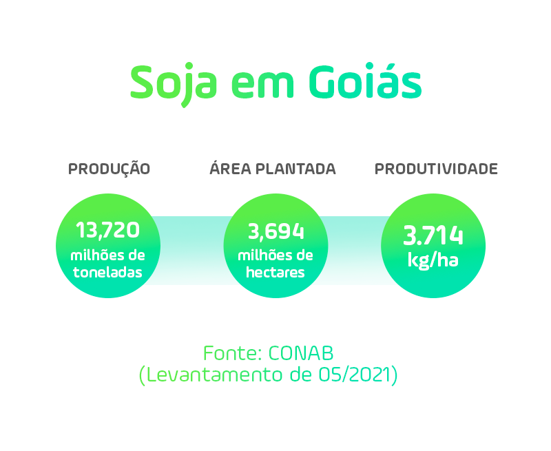 Dados de produção, área plantada e produtividade da Cultura da Soja em Goiás.