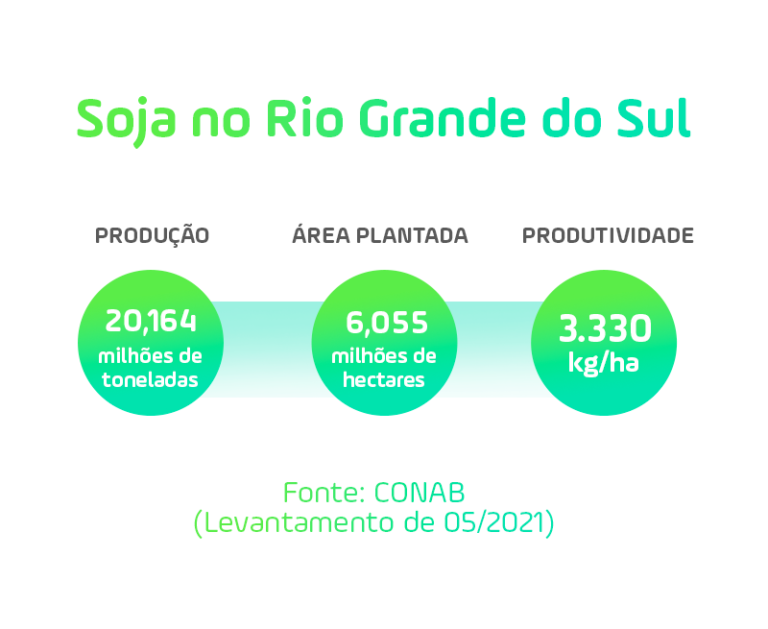 Dados de produção, área plantada e produtividade da Cultura da Soja no Rio Grande do Sul.