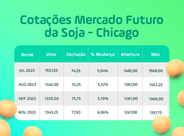 Tabela de cotação do mercado da soja